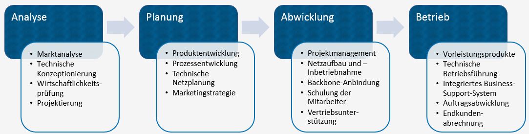 regionaler_versorger_aufbau